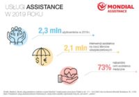 Ponad 2,3 mln Polaków skorzystało z assistance w 2019 roku
